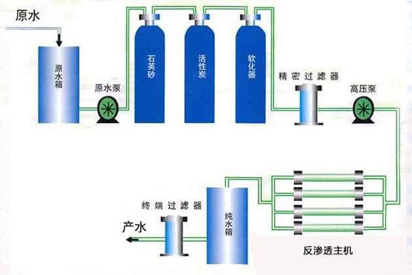 鄉(xiāng)鎮(zhèn)生活飲用水處理工藝