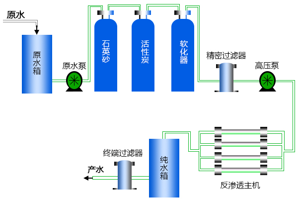 高速路服務區(qū)飲用水處理工藝